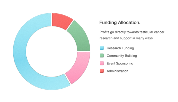 Testicular Cancer Research Funding